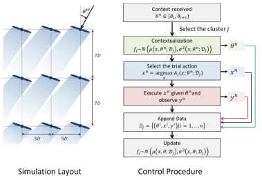 Data-driven wind farm control method