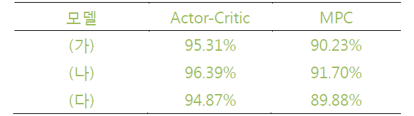 심층강화학습(actor-critic)으로 제어된 ESS 의 성능 비교