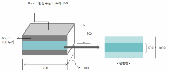 Building modeling information