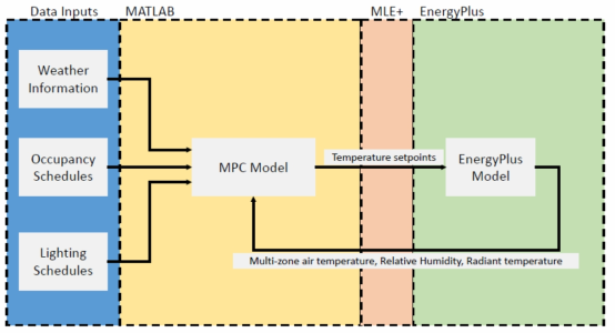 MPC implementation schema