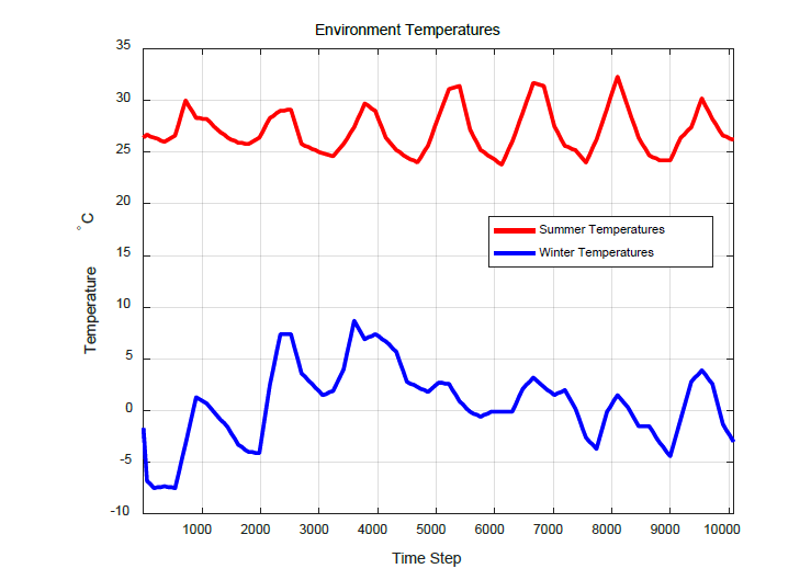 Kwangju summer & winter outdoor temperature