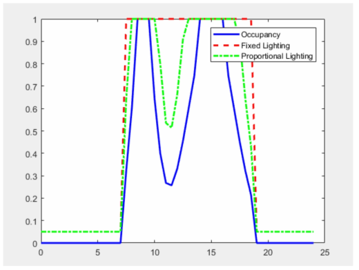 Lighting Schedules