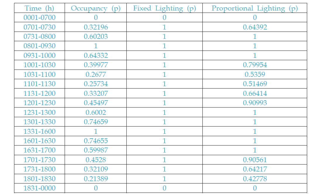 Input Occupany and Lighting Schedules