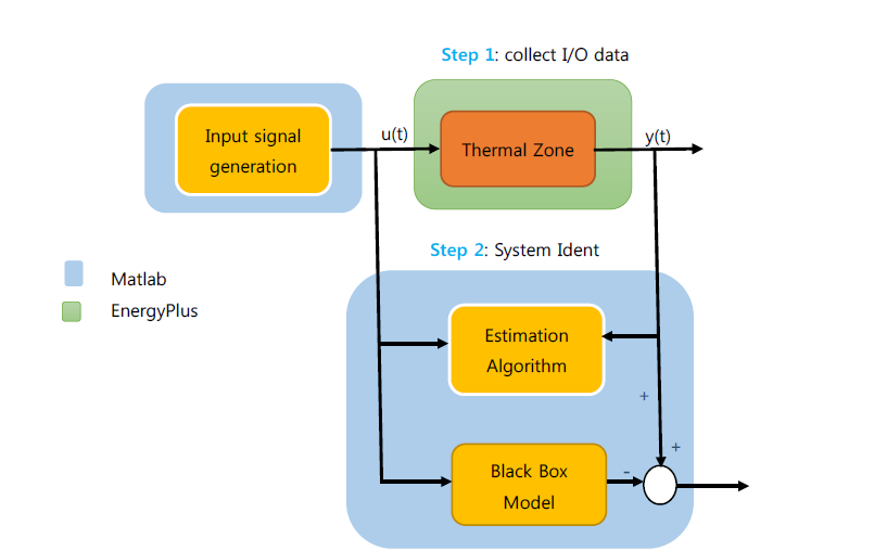 Model validation