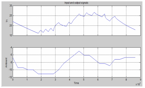 Room temperature and ambient temperature ( as an input)