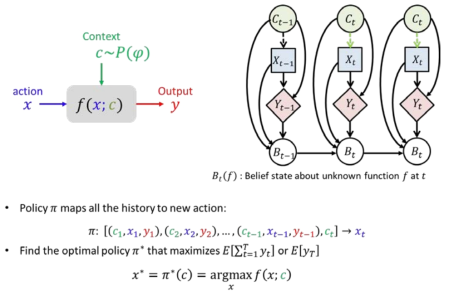 Concept of Contextual Bayesian Ascent Algorithm