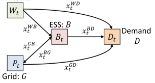 Microgrid graph for ESS control