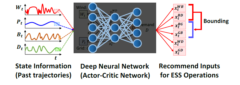 ESS control using actor-critic