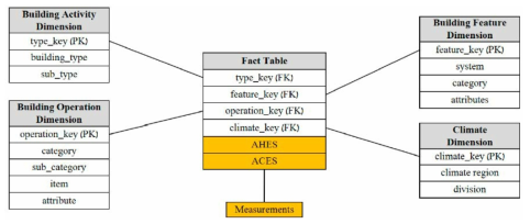 Star Schema