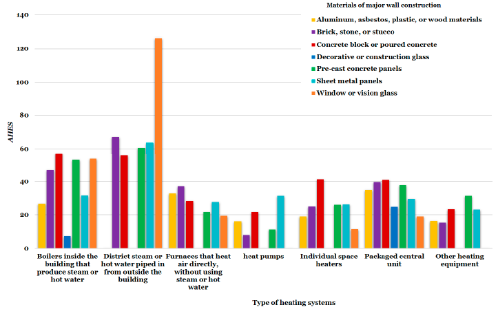 (Example) Heating energy consumption based on the type of heating system and wall materials in cold climate regions