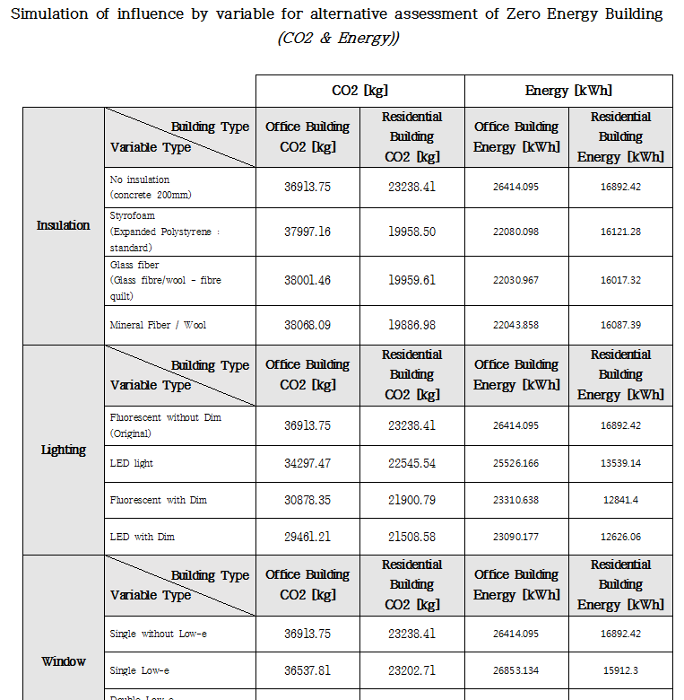 Part of the data table for energy and CO2 tendency analysis