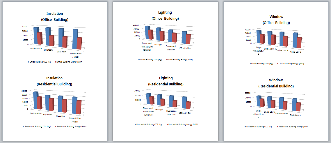 Part of the graph to look at the tendency of energy and CO2