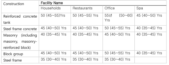 Table of contents of training by type of fixed assets (Korean appraisal agency)