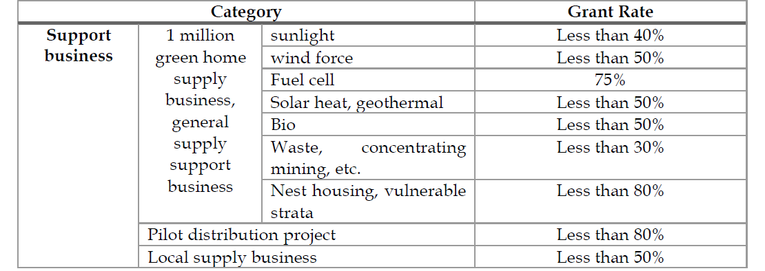 Installed renewable energy Government Grant Support ratio (Ministry of Knowledge Economy Notice in 2012)