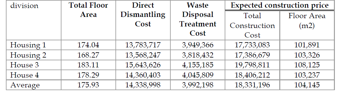 Final calculation result of demolition of multi-family rental house (Unit: KRW)