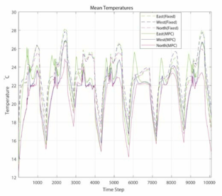 MPC vs Fix-schedule weekly mean temperature for each zone