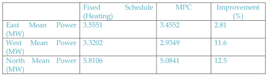 mean Power used in operating HVAC system and the mean PMV value