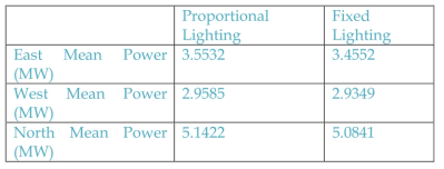 mean Power used in operating HVAC system and the mean PMV value