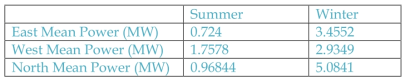 mean Power used in operating HVAC system and the mean PMV value