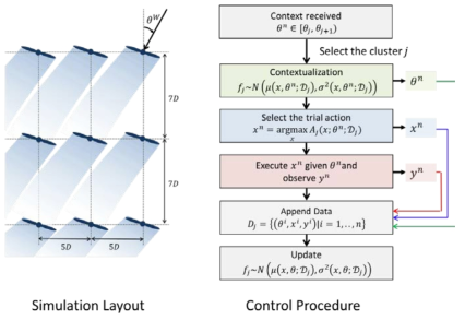 Data-driven wind farm control method