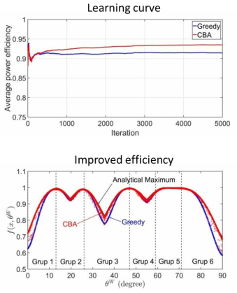 Result of employing data-driven wind farm control algorithm