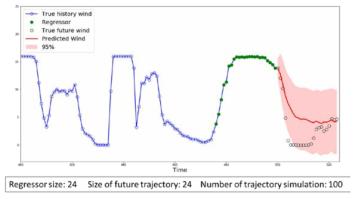 Wind energy generation trajectory estimated using GPNARX