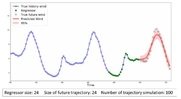 Energy demand trajectory estimated using GPNARX