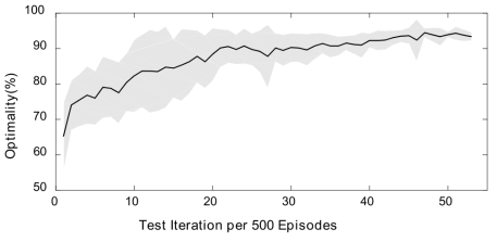 Performance comparison of ESS controlled by deep reinforcement learning (deep Q network)