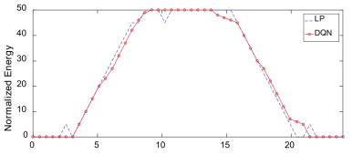 Comparison of ESS energy states controlled by deep Q network