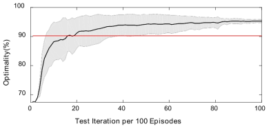 Performance comparison of ESS controlled by actor-critic (a)