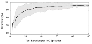 Performance comparison of ESS controlled by actor-critic (b)