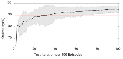 Performance comparison of ESS controlled by actor-critic (c)