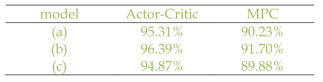 Performance comparison of actor-critic controlled ESS