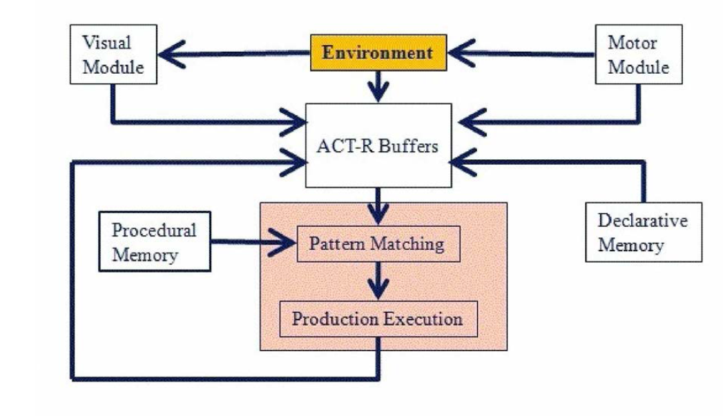 ACT-R(Adaptive Control of Thought一Rational). Anderson, (retrieved on 2018, http://act-r.psy.cmu.edu)