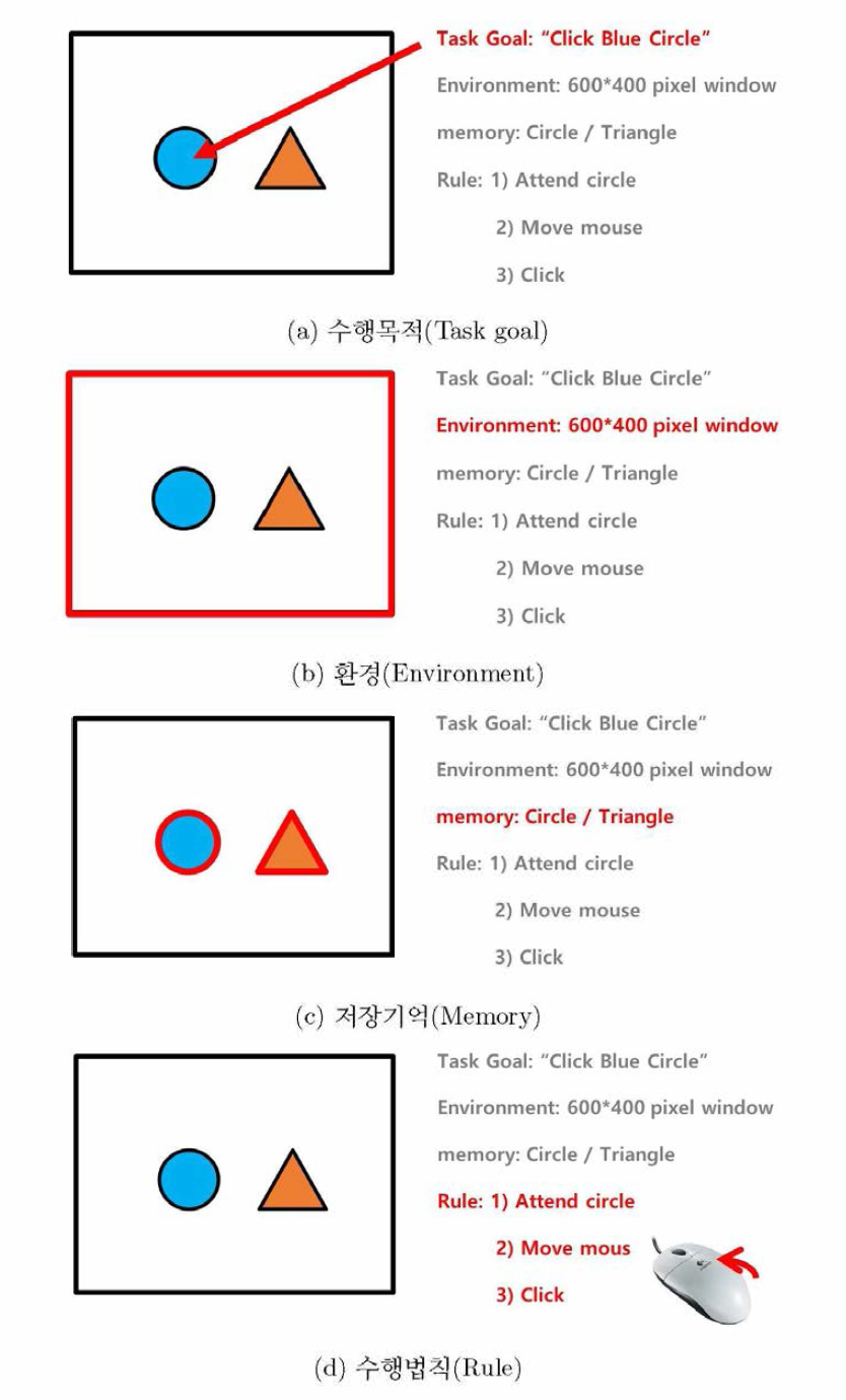 ACT-R모델의 주요요소