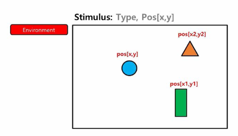 환경 내 작극 정보 입력(Stimulus)