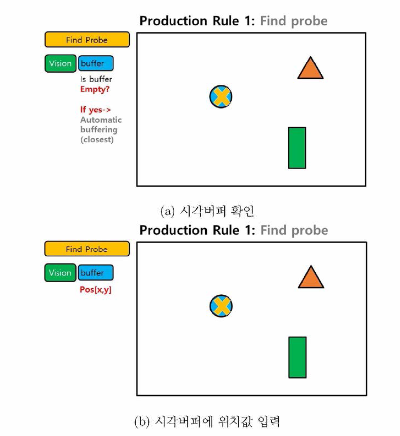 수행법칙 1의 시각버퍼 정보처리과정