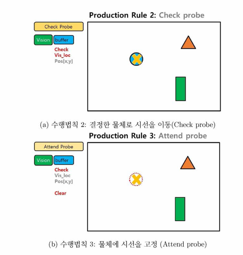 수행법칙 2와3의 시각처리과정