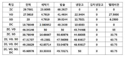 training set에 동일기기 불포함 식별성공률 (%)