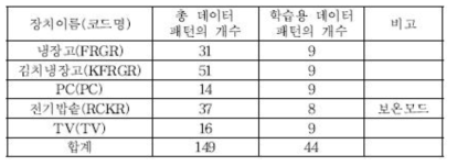 테스트용 장치와 데이터 패턴의 개수