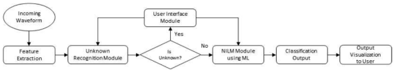 IoT와 기계학습 기반의 NILM 알고리즘 개념도