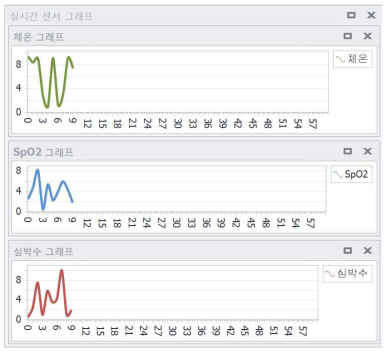 생체 신호 데이터의 그래프 출력 화면