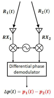 차동레이더의 개념도