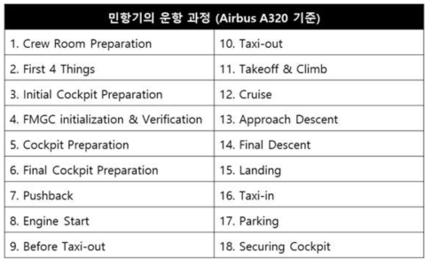 민항기의 운항 과정 (에어버스320 기준)