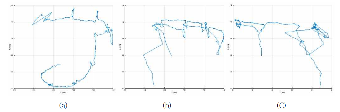 (a) XY plane, (b) XZ plane, (c) YZ plane view의 움직임 그래프