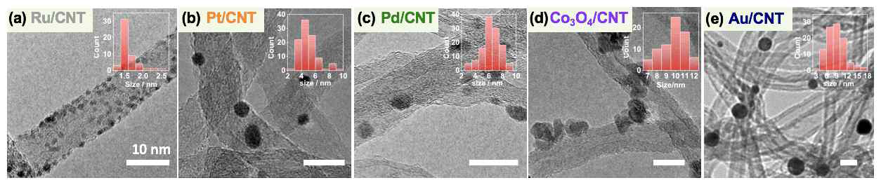 10 nm 이하의 나노촉매를 포함한 탄소나노튜브의 투과전자현미경 이미지. 히스토그램은 나노촉매의 사이즈 분포를 나타냄