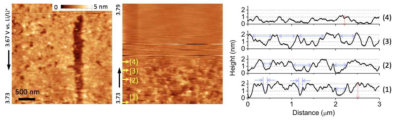 TEMPO를 사용 시 빠른 리튬 과산화물의 분해를 관찰한 결과. EC-AFM을 이용하여 전위에 따라 분해되는 리튬 과산화물의 분해 (왼쪽)와, 그에 상응하는 전극 표면의 높이 차를 분석 (오른쪽)
