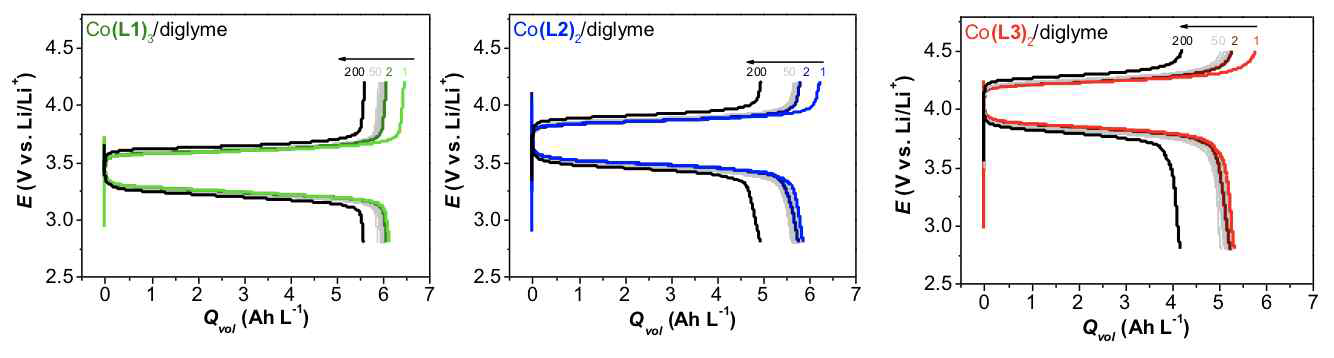 M LiTFSI/diglyme 전해액을 사용한 반쪽 레독스 흐름 전지에서 세 cobalt-polypyridyl complex 분자의 200번 반복 충방전 그래프. 양극의 전해액은 400 mM cobalt-polypyridyl complex 분자를 사용하였으며 음극은 리튬 금속을 사용. 전류 밀도는 0.5 mA/cm2