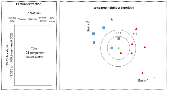 특성 행렬 및 k-최근접 이웃 알고리즘