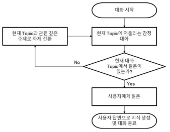 지식 학습 챗봇 대화 순서도